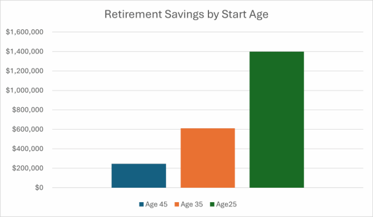 Retirement Savings by Start Age chart