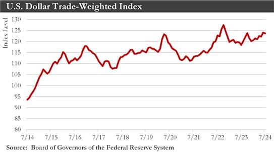 US Dollar Trade Weighted Index