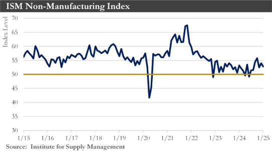 ISM Nonmanufacturing Chart February 2025