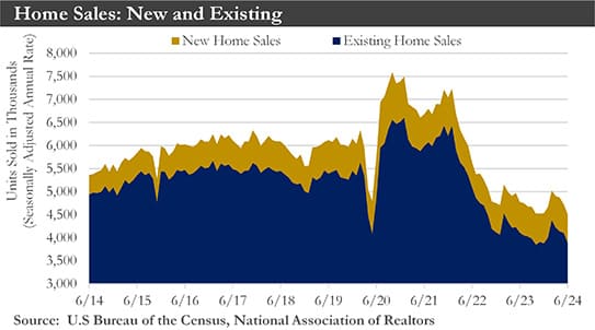 Home Sales