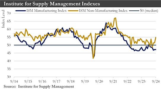 ISM Chart