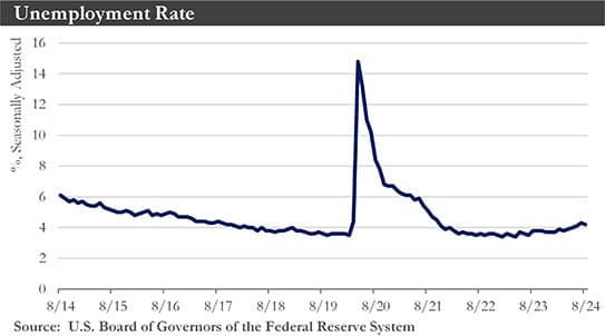 Unemployment Rate