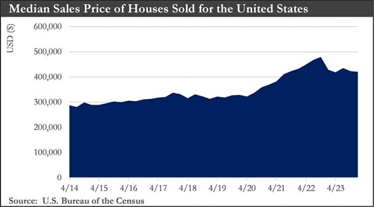 Home Median Sales Chart