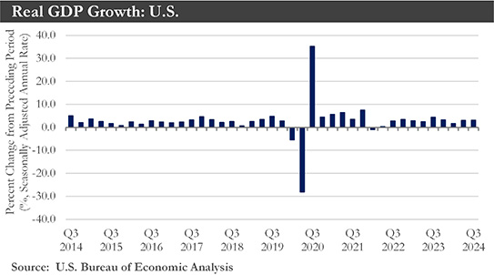 GDP Chart