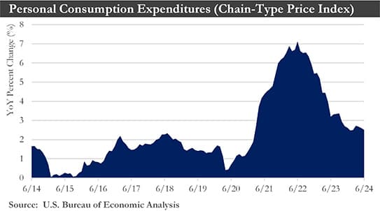 PCE Chart