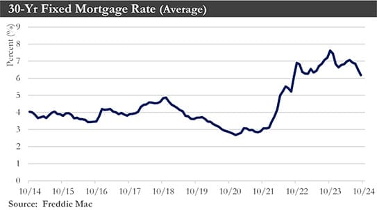 Mortgage Rate Chart