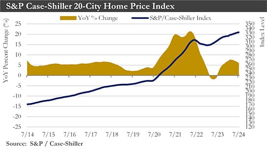 Case Shiller Chart