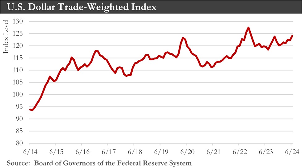 US Dollar Trade-Weighted Index Chart