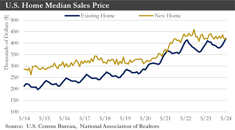 US Home Median Sales Price Chart