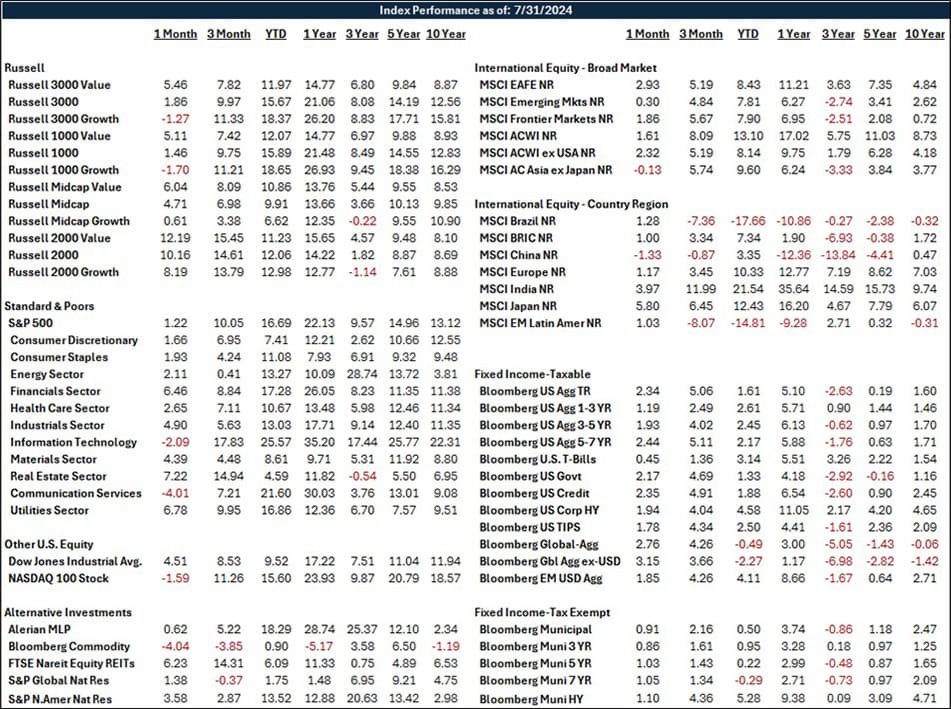 Index Performance Chart