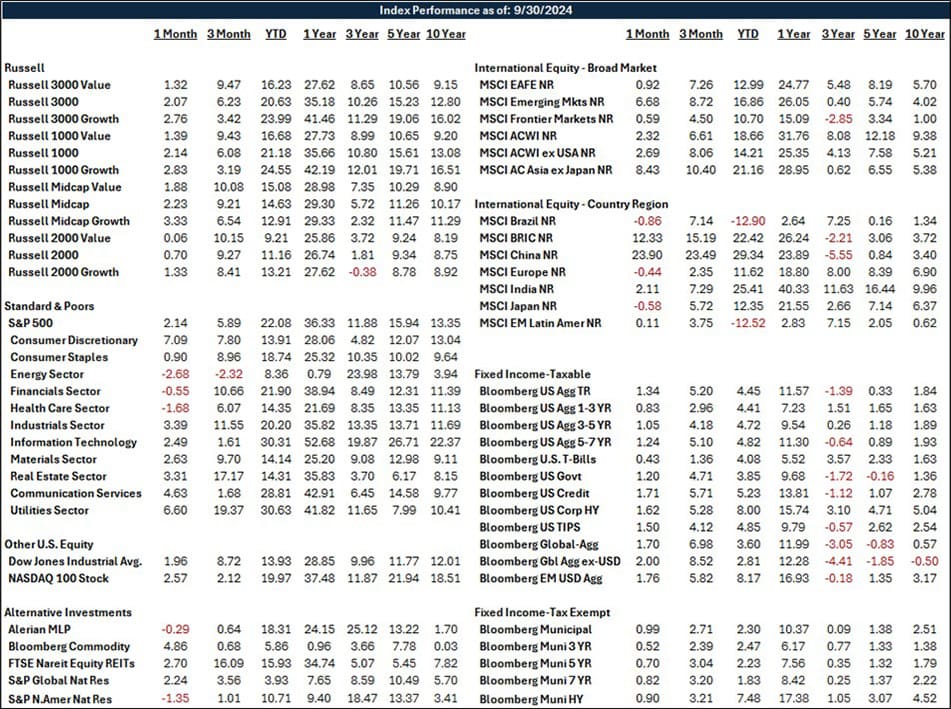 Index Performance