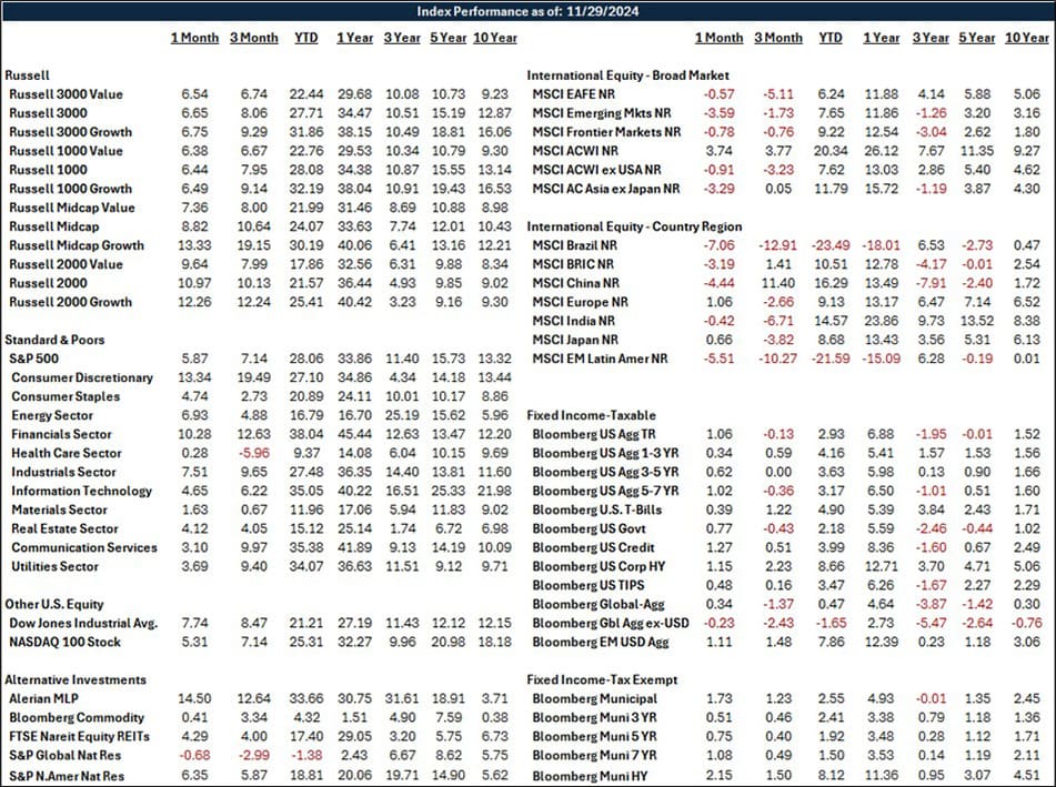 Index Performance Chart