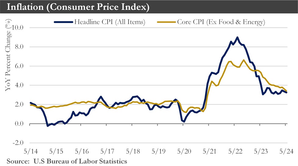 Consumer Price Index Chart