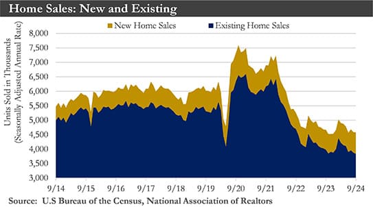 Home Sales: New and Existing