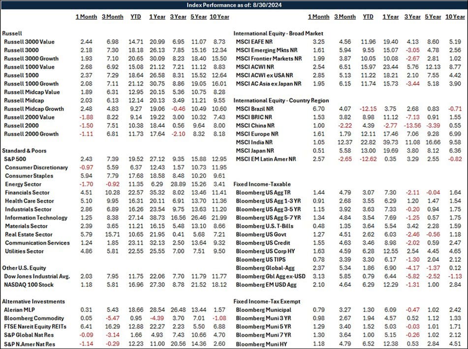 Index Performance