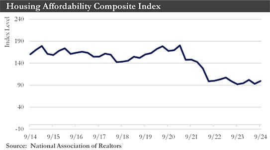 housing affordability composite index