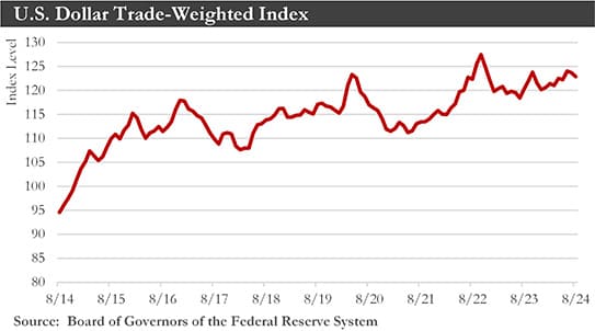 Trade Weighed Chart