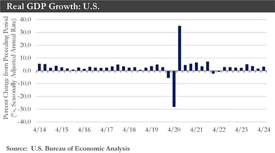 Real GDP Growth