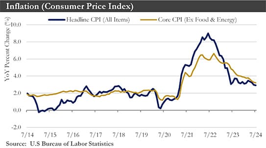 Inflation