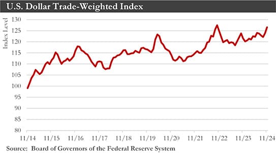 Dollar Trade Weight Index