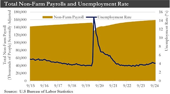 Non-Farm Payrolls Chart