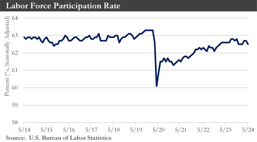 Labor Force Participation Rate Chart