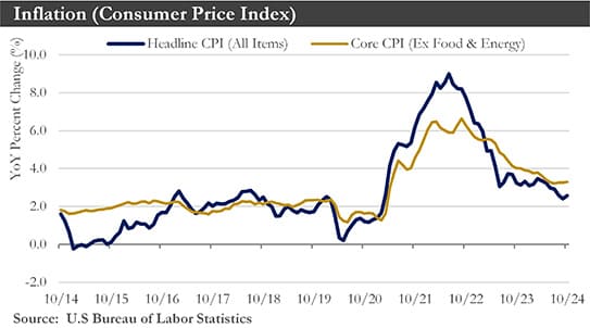 CPI Chart