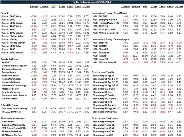 Index Performance Chart for June 2024