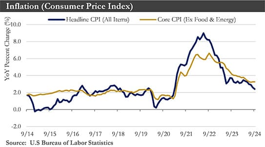 Inflation Chart