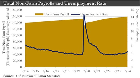 Total Non-Farm Payrolls and Unemployment Rate Chart