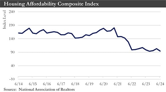 Housing Affordability Composite Index