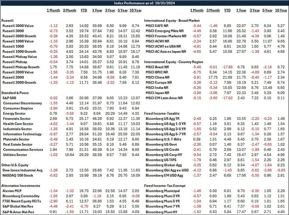 Index Performance Report