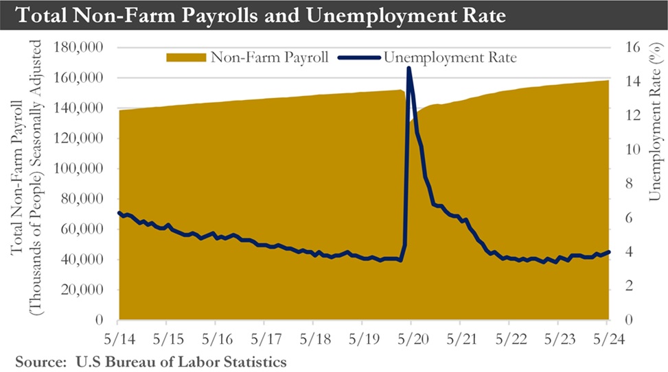 Total Non-Farm Payrolls and Unemployment Rate Chart