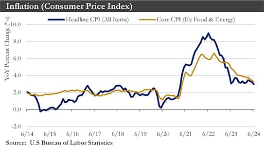 CPI Chart