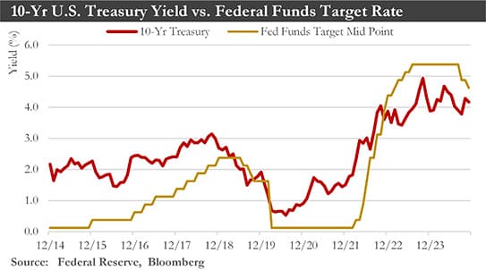 Federal Funds Chart