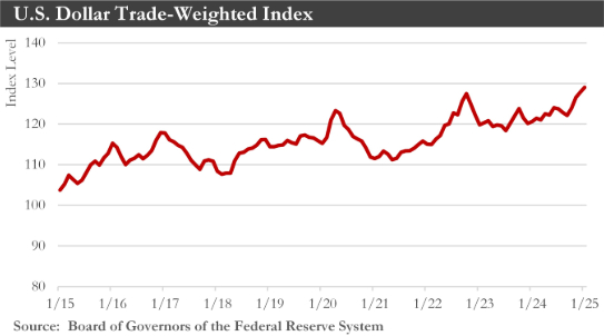 Trade Weight Chart February 2025