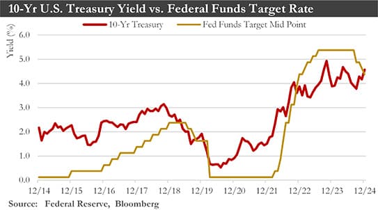 Fed Funds