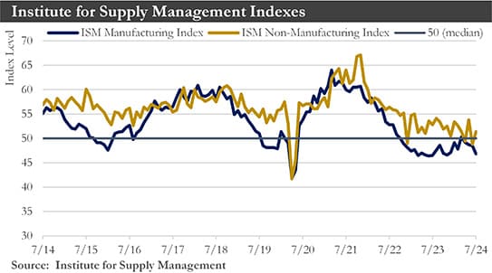 ISM Chart